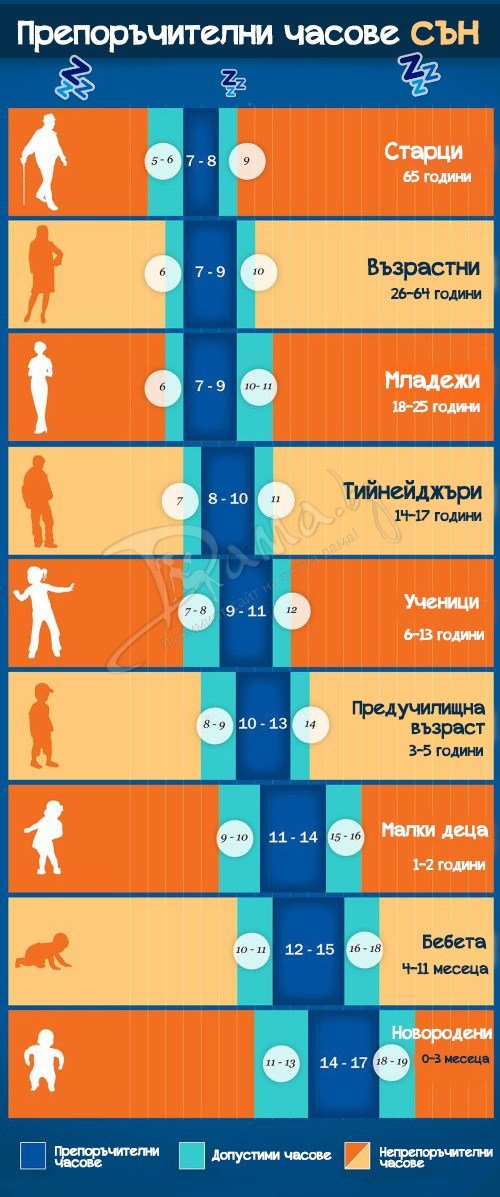 По колко часа трябва да спите, според възрастта ви, за да сте здрави (Таблица)